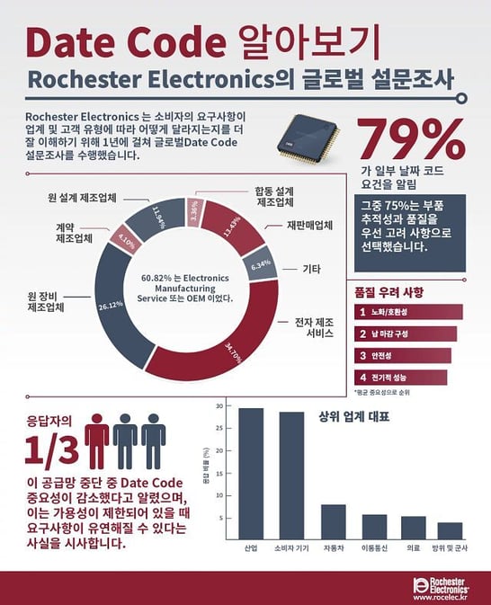 Date Code Survey Infographic_KR