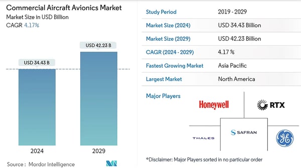 Mordor Intelligence avionics market graph_2024-1