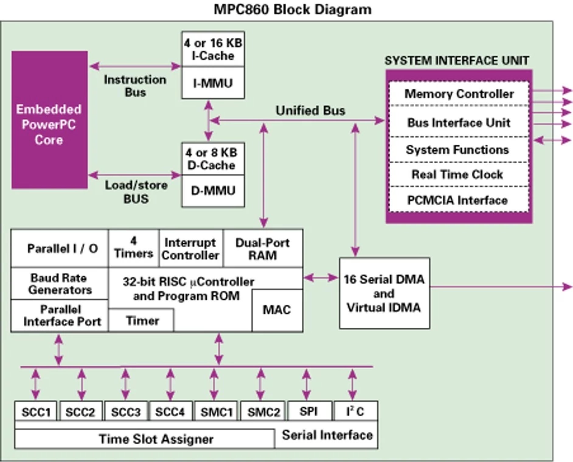 NXP MPC860 block diagram