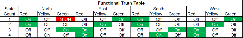 functional truth table